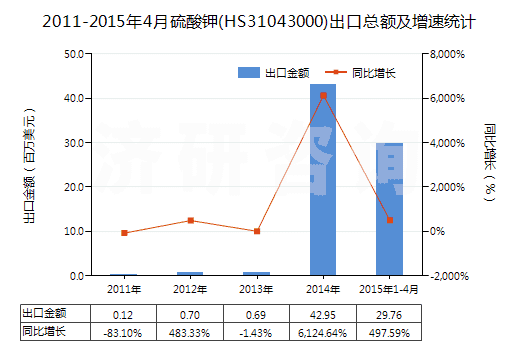 2011-2015年4月硫酸鉀(HS31043000)出口總額及增速統(tǒng)計(jì) 2011-2015年4月硫酸鉀(HS31043000)出口總額及增速統(tǒng)計(jì)